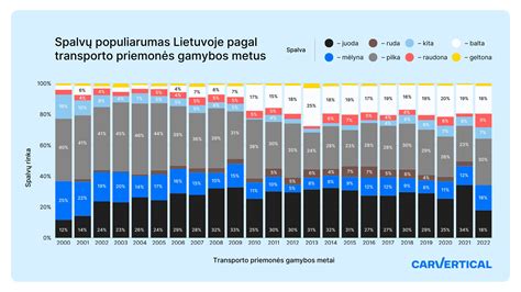 diagrama, vaizduojanti automobilių spalvų populiarumo tendencijas Lietuvoje per dešimtmečius