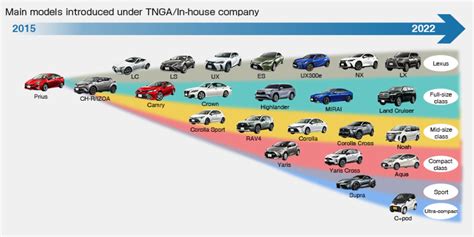 Toyota TNGA platformos schema