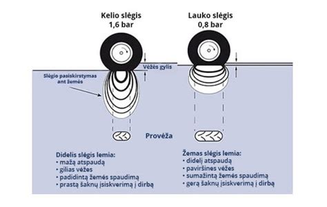 Infografika: padangų slėgio reguliavimo sistemos principas