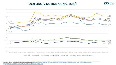 Grafikas: Dyzelino kainų pokyčiai JAV