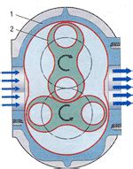 „Rutz“ tipo mechaninio kompresoriaus veikimo schema: 1 - korpusas; 2 - besisukantis rotorius