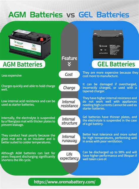 Infografika apie skirtingus akumuliatorių tipus: SLA, EFB, AGM, GEL