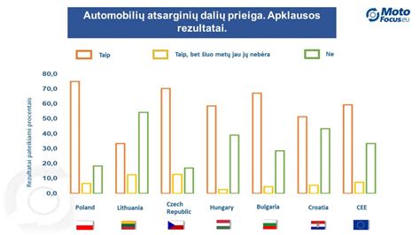 Infografika apie automobilių atsarginių dalių tipus ir jų paskirtį