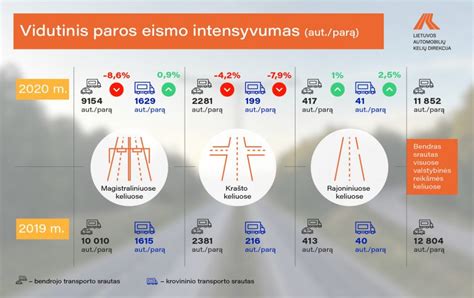 infografika, iliustruojanti transporto priemonių srauto pasikeitimus magistraliniuose ir krašto keliuose 2019-2020 m.
