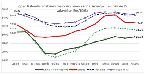Grafikas, iliustruojantis senų katalizatorių supirkimo kainų svyravimus