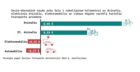 Infografika: paspirtukų nauda aplinkai ir sveikatai