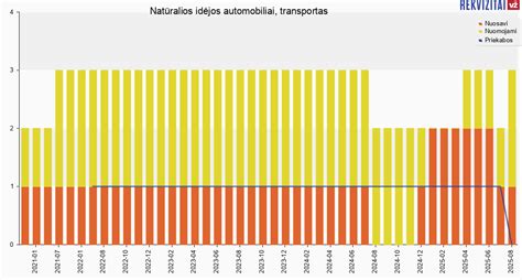 A. Griciaus įmonės transporto priemonių statistika (infografika)