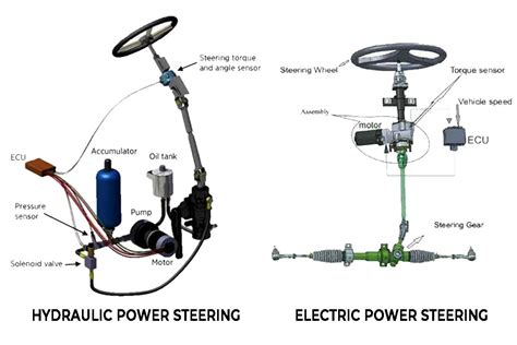 Infographic comparing mechanical, hydraulic, and electric power steering systems