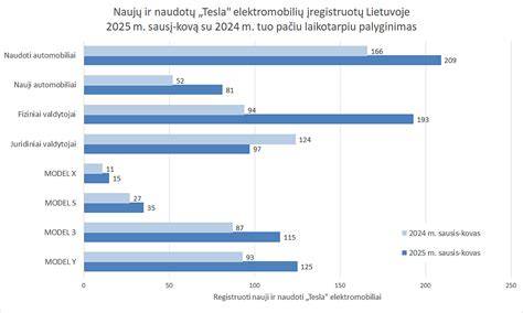 Infografika: Naujų ir naudotų automobilių sandorių statistika Lietuvoje 2007-2008 m. ir palyginimas su vėlesniais metais