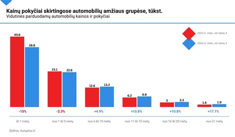 Diagrama: Naudotų automobilių kainų pokyčiai pagal amžiaus grupes 2008 m.