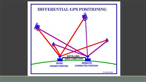Diferencialinio GPS (DGPS) veikimo schema su antžeminėmis stotimis