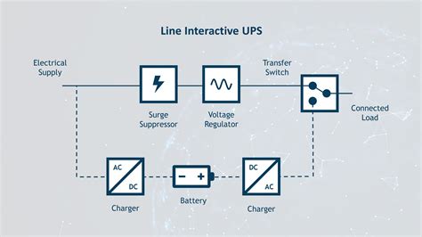 Grafinė lentelė, lyginanti Offline, Line-interactive ir Online UPS technologijas