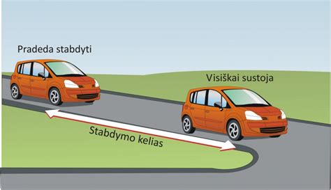 automobilio stabdymo kelio priklausomybės nuo greičio ir kelio sąlygų grafikas