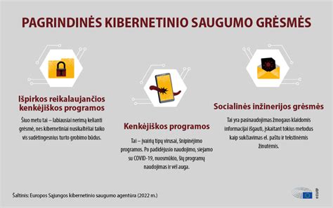 Kibernetinio saugumo grėsmių ir prevencijos schemos iliustracija