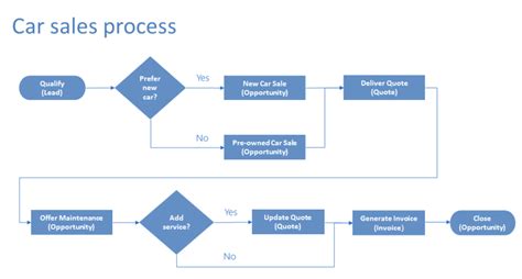schema, iliustruojanti automobilių prekybos procesą