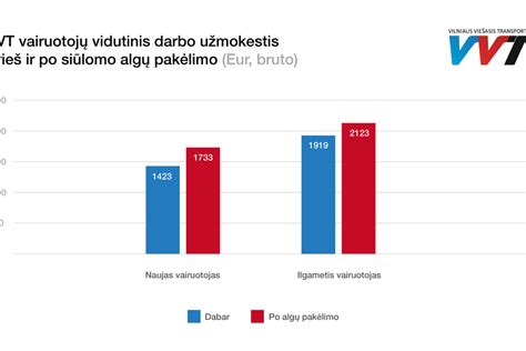 Infografika apie vidutinius vairuotojų atlyginimus Vilniuje ir Kaune