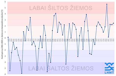 Variklio darbinės temperatūros grafikas