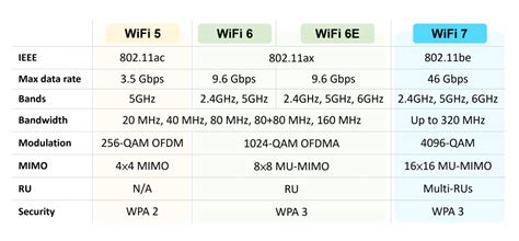 Palyginimas Wi-Fi 5, Wi-Fi 6 ir Wi-Fi 7 technologijų