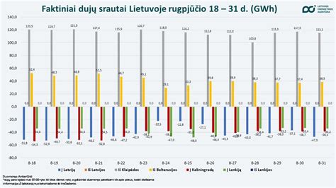 Diagrama, iliustruojanti dujų srautą per vožtuvus su neteisingais tarpeliais
