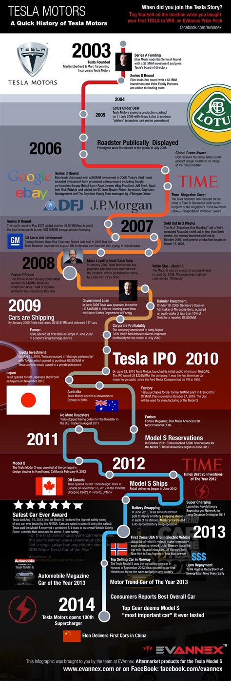 Infografika: „Tesla Motors“ svarbiausių datų chronologija