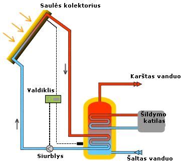 saulės kolektoriaus schema su cirkuliaciniu siurbliu