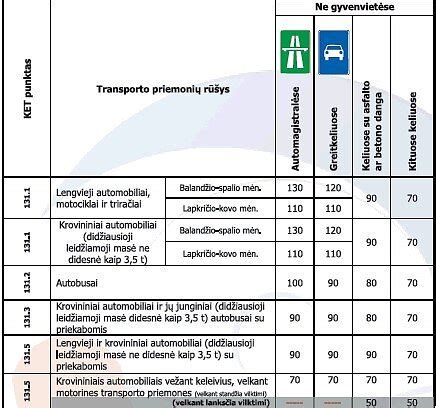 Infografika, iliustruojanti didžiausias leistinas krovinių mases skirtingų ašių transporto priemonėms