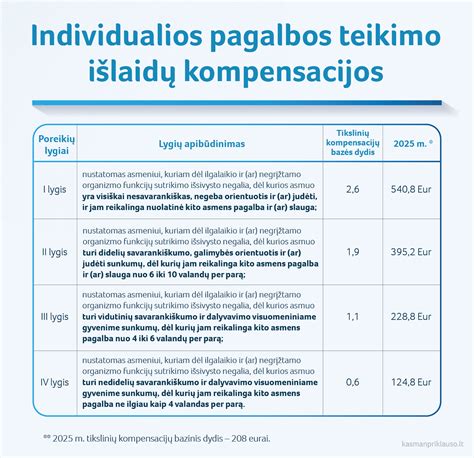 Infografika, iliustruojanti kompensacijos gavimo etapus neįgaliesiems