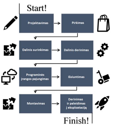 Schema: puslaidininkių gamybos procesas