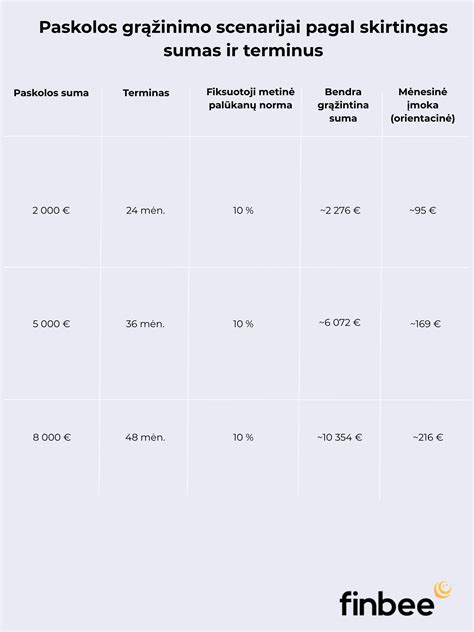Grafikas, iliustruojantis grąžinimo procesą ir terminus
