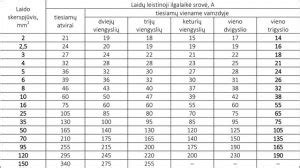 kabelių skerspjūvio apskaičiavimo lentelė