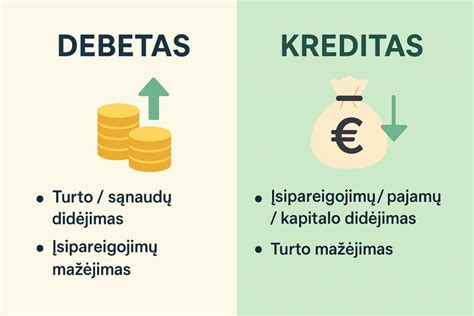 Apskaitos terminų debeto ir kredito vizualizacija
