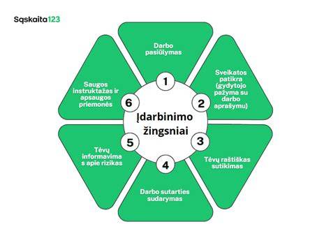Informacinė schema apie įdarbinimo procesą nuo atrankos iki leidimo gyventi gavimo