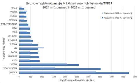 Infografika: Naujų automobilių pardavimų augimas Lietuvoje 2025 m. I pusmetį ir palyginimas su ankstesniais metais
