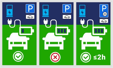 Schema, iliustruojanti teisingą ir neteisingą parkavimą elektromobilių įkrovimo vietose
