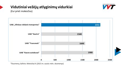 Miesto viešojo transporto vairuotojų atlyginimo lentelė