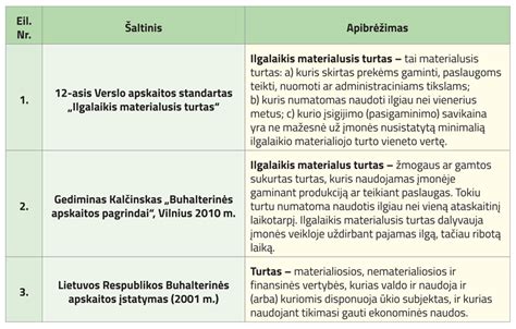 Infografika: Ilgalaikio turto klasifikacija ir apibrėžimas