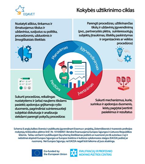 infografika: profesinio mokymo ir tarptautinės praktikos ciklas