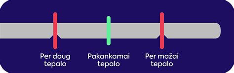grafikas: tepalų keitimo intervalai pagal vairavimo sąlygas