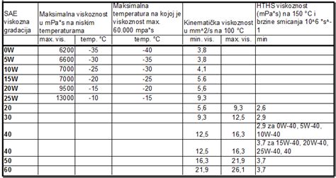 lentelė: SAE klampumo klasifikacija