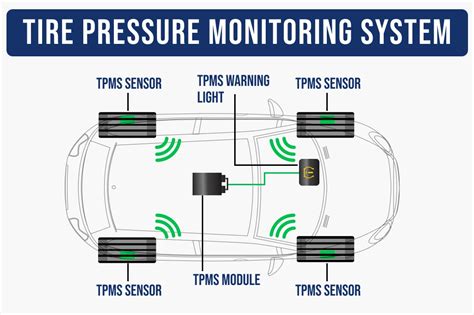 Infographic showing how a TPMS system works