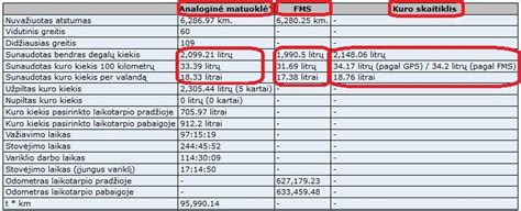 Duomenų ataskaita apie kuro suvartojimą su matuoklių ir kompiuterio parodymais