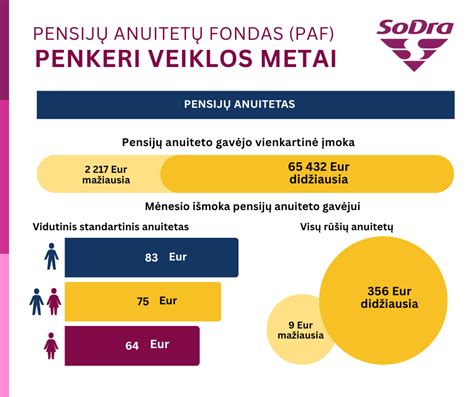 schema apie anuitetų tipus ir išmokas