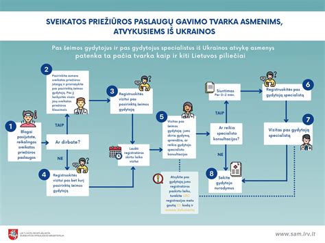 Sveikatos priežiūros paslaugų modernizavimo Kaune infografika
