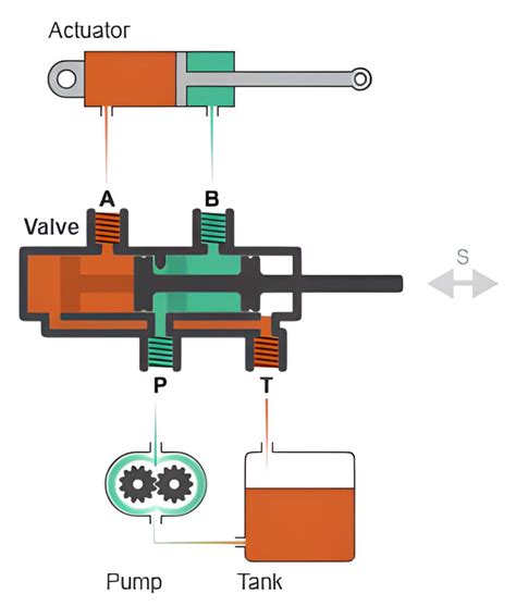 Solenoidinio vožtuvo pjūvio schema su ritė, stūmokliu ir angomis