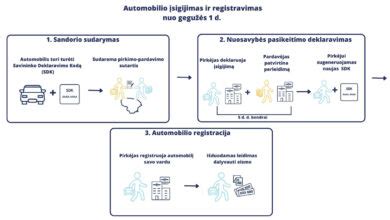 Infografika, iliustruojanti transporto priemonės savininko pasikeitimo deklaravimo procesą