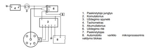 Schema, iliustruojanti ECU veikimo principą ir klaidų kodų generavimą