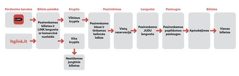 Schematinė iliustracija: Kauno viešojo transporto elektroninio bilieto papildymo ir naudojimo procesas
