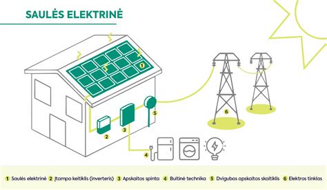 Vaizdinė schema, iliustruojanti saulės elektrinės su akumuliatoriumi veikimo principą