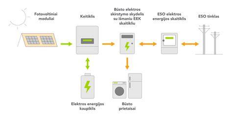 Infografika: hibridinės sistemos Grandinė ir elektros energijos srautai