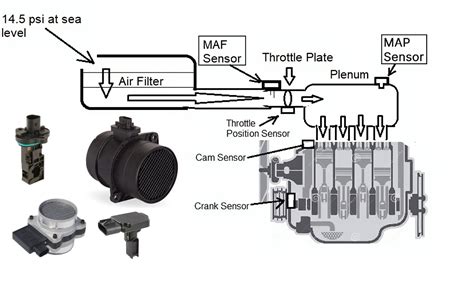 Diagram of MAF and MAP sensor locations in an engine